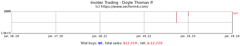 Insider Trading Transactions for Doyle Thomas P.