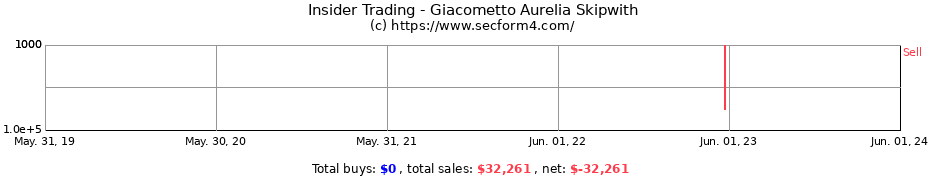 Insider Trading Transactions for Giacometto Aurelia Skipwith