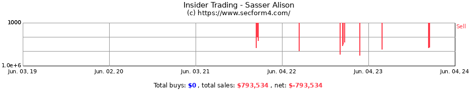 Insider Trading Transactions for Sasser Alison