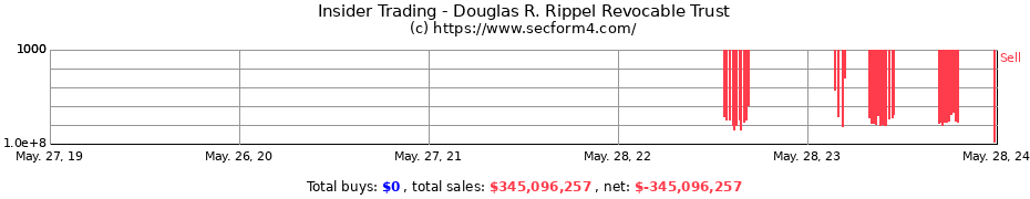 Insider Trading Transactions for Douglas R. Rippel Revocable Trust