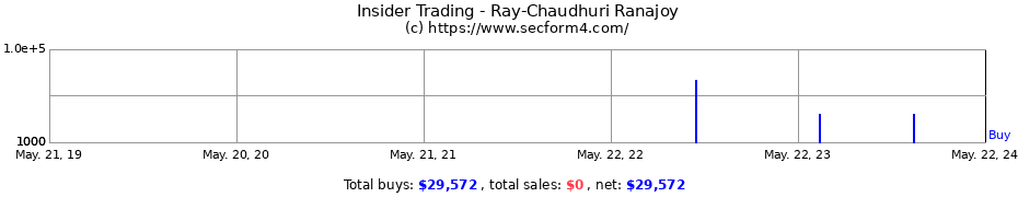 Insider Trading Transactions for Ray-Chaudhuri Ranajoy