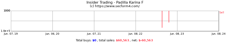 Insider Trading Transactions for Padilla Karina F