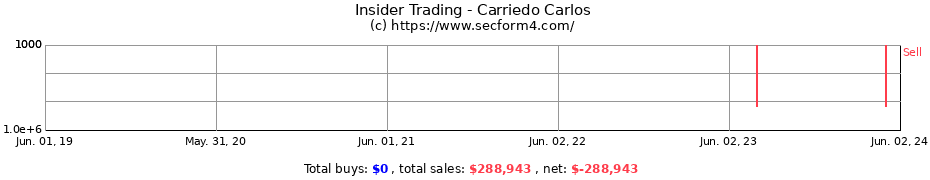 Insider Trading Transactions for Carriedo Carlos