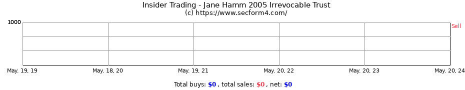 Insider Trading Transactions for Jane Hamm 2005 Irrevocable Trust