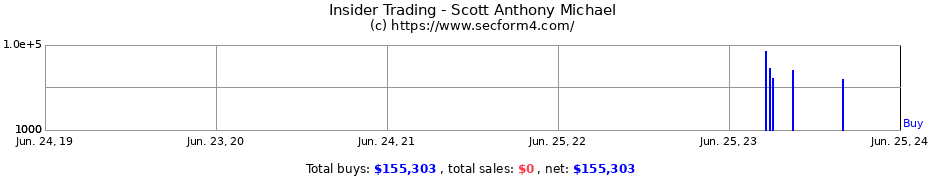 Insider Trading Transactions for Scott Anthony Michael