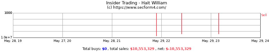 Insider Trading Transactions for Hait William
