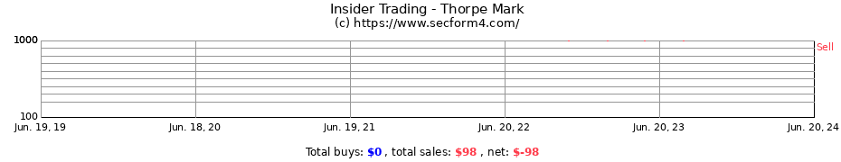 Insider Trading Transactions for Thorpe Mark