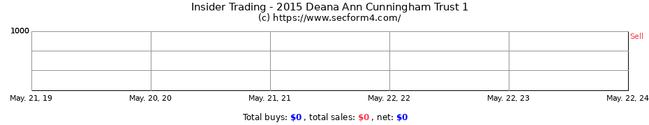 Insider Trading Transactions for 2015 Deana Ann Cunningham Trust 1