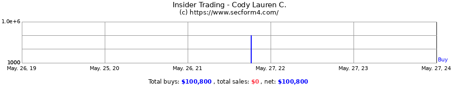 Insider Trading Transactions for Cody Lauren C.
