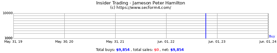 Insider Trading Transactions for Jameson Peter Hamilton