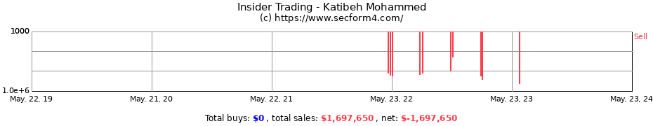 Insider Trading Transactions for Katibeh Mohammed