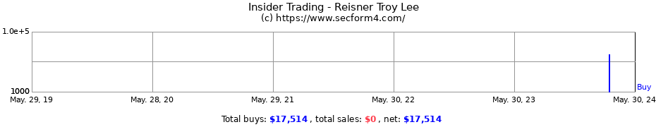 Insider Trading Transactions for Reisner Troy Lee
