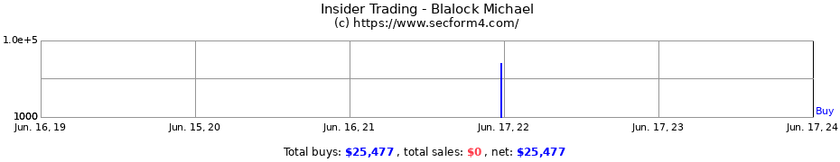 Insider Trading Transactions for Blalock Michael