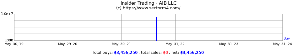 Insider Trading Transactions for AIB LLC