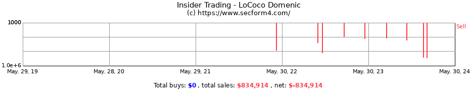 Insider Trading Transactions for LoCoco Domenic