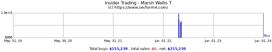 Insider Trading Transactions for Marsh Wallis T