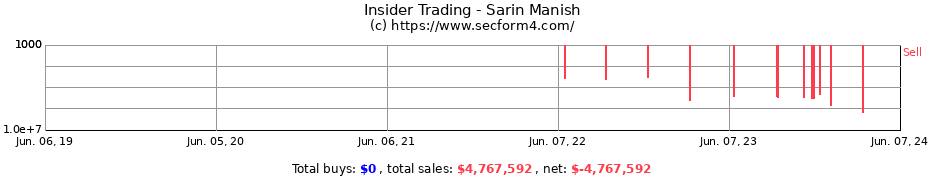 Insider Trading Transactions for Sarin Manish
