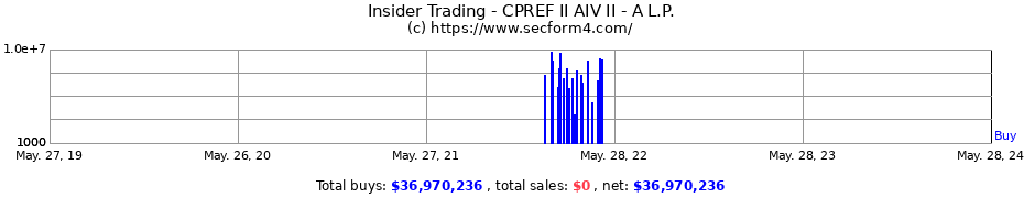 Insider Trading Transactions for CPREF II AIV II - A L.P.