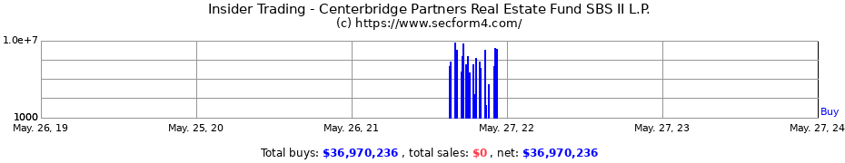 Insider Trading Transactions for Centerbridge Partners Real Estate Fund SBS II L.P.