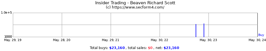 Insider Trading Transactions for Beaven Richard Scott