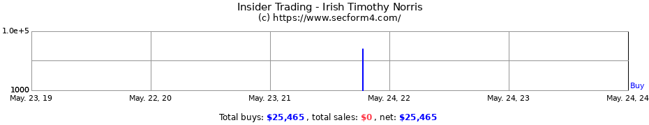 Insider Trading Transactions for Irish Timothy Norris