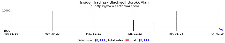 Insider Trading Transactions for Blackwell Berekk Alan