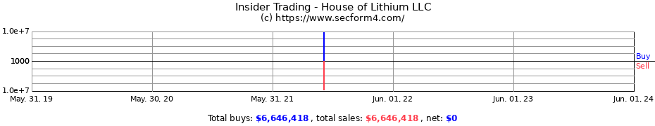 Insider Trading Transactions for House of Lithium LLC