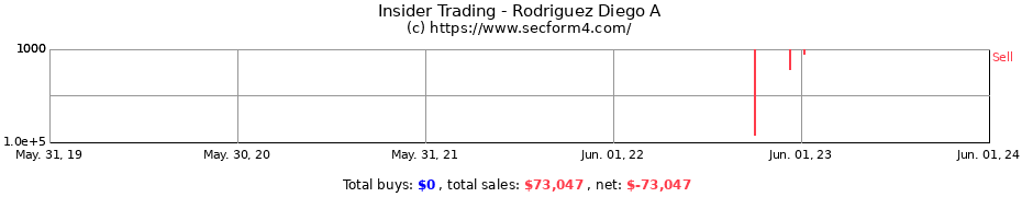 Insider Trading Transactions for Rodriguez Diego A