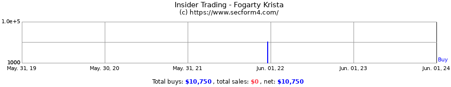 Insider Trading Transactions for Fogarty Krista
