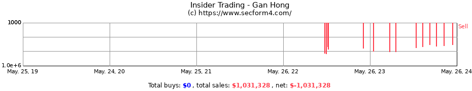 Insider Trading Transactions for Gan Hong