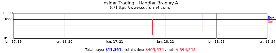 Insider Trading Transactions for Handler Bradley A