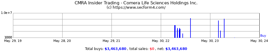 Insider Trading Transactions for Comera Life Sciences Holdings Inc.