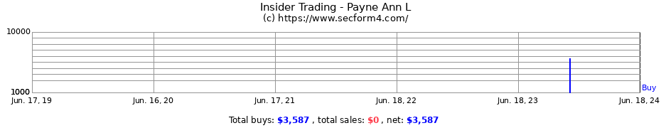 Insider Trading Transactions for Payne Ann L