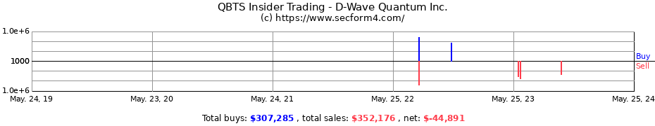Insider Trading Transactions for D-Wave Quantum Inc.