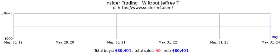 Insider Trading Transactions for Wiltrout Jeffrey T