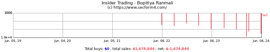 Insider Trading Transactions for Bopitiya Ranmali