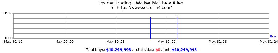 Insider Trading Transactions for Walker Matthew Allen