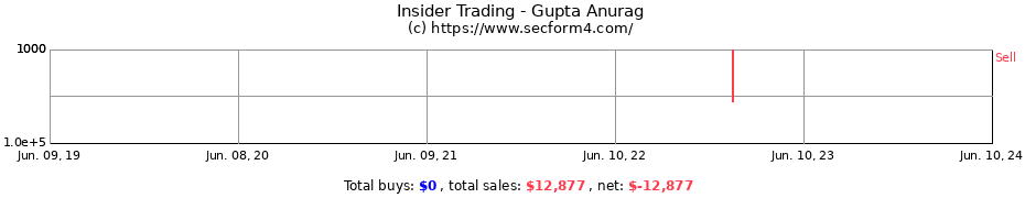 Insider Trading Transactions for Gupta Anurag