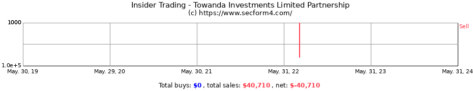 Insider Trading Transactions for Towanda Investments Limited Partnership