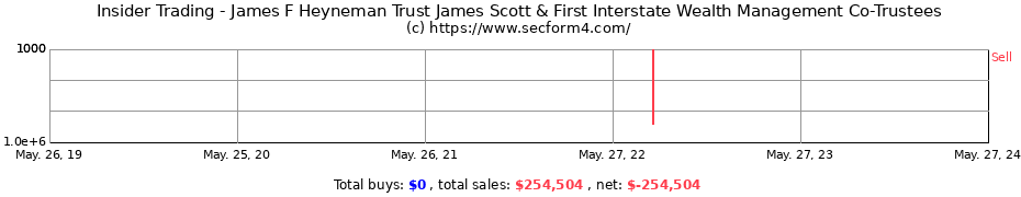 Insider Trading Transactions for James F Heyneman Trust James Scott & First Interstate Wealth Management Co-Trustees