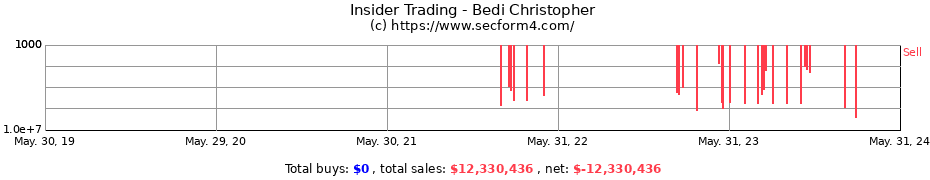Insider Trading Transactions for Bedi Christopher