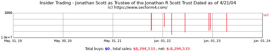 Insider Trading Transactions for Jonathan Scott as Trustee of the Jonathan R Scott Trust Dated as of 4/21/04