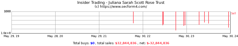 Insider Trading Transactions for Juliana Sarah Scott Rose Trust