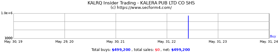 Insider Trading Transactions for Kalera Public Ltd Co