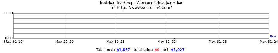 Insider Trading Transactions for Warren Edna Jennifer