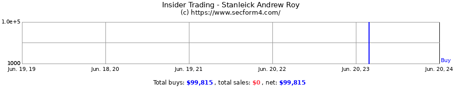 Insider Trading Transactions for Stanleick Andrew Roy