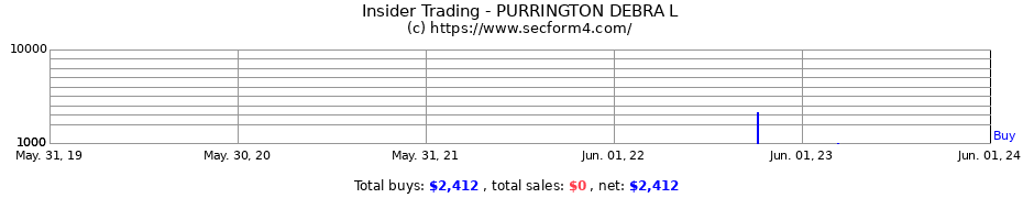 Insider Trading Transactions for PURRINGTON DEBRA L