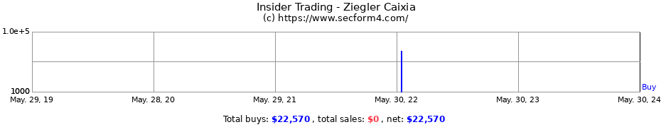 Insider Trading Transactions for Ziegler Caixia