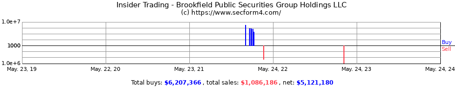 Insider Trading Transactions for Brookfield Public Securities Group Holdings LLC