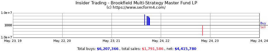 Insider Trading Transactions for Brookfield Multi-Strategy Master Fund LP